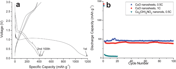 (a) Discharge/charge curves of CuO nanosheets between 0.1–3.0 V at 0.5 C; (b) cycling performance of CuO nanosheets at 0.5–1 C.