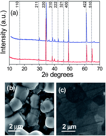 (a) XRD patterns of CCTO ceramics before (red line) and after (blue line) the superficial polishing and SEM images of CCTO ceramics before (b) and after (c) the superficial polishing.