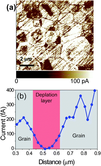 (a) Current map by C-AFM of CCTO ceramics and (b) current profile across the grain–grain boundary–grain structure.