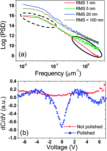 (a) PSD of the topographic CCTO image versus frequency after different superficial treatments and (b) dC/dVversus voltage curves obtained by SCM on both polished (blue curve) and not polished (red curve) CCTO surfaces.