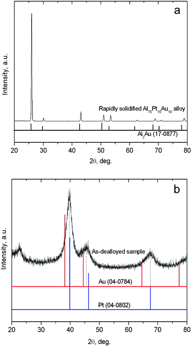 
          XRD patterns of the (a) rapidly solidified Al75Pt15Au10 alloy and (b) as-dealloyed sample in the 20 wt.% NaOH solution.