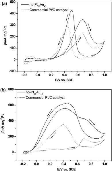 
          Cyclic voltammograms of the np-Pt60Au40 NCs (prepared in the 20 wt.% NaOH solution) and commercial JM-Pt/C catalyst in the solutions of (a) 0.5 M H2SO4 + 0.5 M CH3OH and (b) 0.5 M H2SO4 + 0.5 M HCOOH. Scan rate: 50 mV s−1.