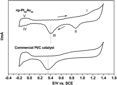 
          Cyclic voltammograms of the np-Pt60Au40 NCs (prepared in the 20 wt.% NaOH solution) and commercial JM-Pt/C catalyst in the 0.5 M H2SO4 solution. Scan rate: 50 mV s−1.