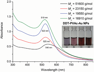 
            UV-Vis
            absorption spectra of Au NPs stabilized with monodentate ligands DDT–PVAc in toluene at different molecular weights. Inset: photograph of Au NPs prepared from various molecular weights (Mn) of monodentate ligands DDT–PVAc: (a) 51 600 g mol−1, (b) 23 150 g mol−1, (c) 19 550 g mol−1, and (d) 16 910 g mol−1.