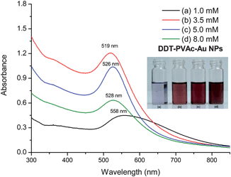 
            UV-Vis
            absorption spectra of Au NPs stabilized with monodentate ligands DDT–PVAc in toluene at different concentrations. Inset: photograph of Au NPs prepared from four different concentrations of monodentate ligands DDT–PVAc: (a) 1.0 mM, (b) 3.5 mM, (c) 5.0 mM, and (d) 8.0 mM.