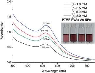 
            UV-Vis
            absorption spectra of Au NPs stabilized with multidentate polymer ligands PTMP–PVAc in toluene at different concentrations. Inset: photograph of Au NPs prepared from four different concentrations of multidentate polymer ligands PTMP–PVAc: (a) 1.0 mM, (b) 3.5 mM, (c) 5.0 mM, and (d) 8.0 mM.
