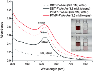 
            UV-Vis
            absorption spectra of the modification process of thioether polymer ligands to realize the transfer of Au NPs from organic into aqueous phase. Black solid line is DDT–PVAc–Au NPs and black dashed line is DDT–PVA–Au NPs; red solid line is PTMP–PVAc –Au NPs and red dashed line is PTMP–PVA–Au NPs. Inset: photographs of the modification: (a) the modification of DDT–PVAc ligands, upper: DDT–PVAc–Au NPs; lower: water (left) and upper: toluene; lower: DDT–PVA–Au NPs (right). (b) The modification of PTMP–PVAc ligands, upper: PTMP–PVAc–Au NPs; lower: water (left) and upper: toluene; lower: PTMP–PVA–Au NPs (right).