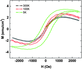 Magnetization hysteresis loops obtained for graphitic petals (with O2 treatment) at 300 K, 100 K and 5 K respectively.