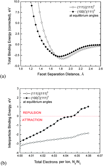 (a) The potential energy well due to CICI between nanodiamonds calculated using DFTB simulations, and (b) the effect of injected excess charge on the stability of (111)0|(111)− or (100)+|(111)0 interfaces; where Ne is the total number of electrons in the system, and Nc is the total number of carbon atoms. Increasing the number of excess electrons (anionic charges) over these pairs results in the satisfaction of the net positive potential on the (100)+ facets as the system recovers surface charge neutrality. This leads to weakening of the electrostatic (100)+|(111)0 interactions and eventually to separation of this nanodiamond pair. The term “equilibrium angle” refers to the lowest energy angle of rotation about the facet–facet normal.