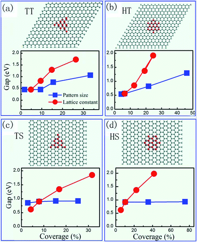 Energy gap vs. H coverage of graphene superlattice with armchair edges.75 (a) Triangular pattern in triangular lattice (TT), (b) hexagonal pattern in triangular pattern lattice (HT), (c) triangular pattern in square lattice (TS), and (d) hexagonal pattern in square lattice (HS).
