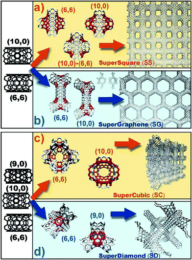 Joining carbon nanotubes - Nanoscale (RSC Publishing) DOI:10.1039 