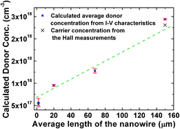 Comparison of the calculated donor concentration as a function of the average NW length with the carrier concentration obtained from the Hall measurements. The error bars indicate the standard deviations of the donor concentration calculated from the I–V characteristics corresponding to the ZnO NW using eqn (8).