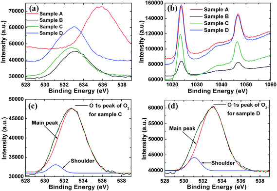 (a) XPS spectra of the oxygen 1s peak and (b) XPS spectra of the Zn 2p peak corresponding to the ZnO NWs in the four samples A to D. The fitting of the oxygen 1s peak by Gaussian functions corresponding to (c) sample C and (d) sample D, respectively.