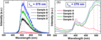 (a) CPL spectra obtained with a pulsed diode laser (λex = 375 nm) and (b) PL spectra obtained with a Xe lamp (λex = 270 nm) corresponding to the four samples A to D.