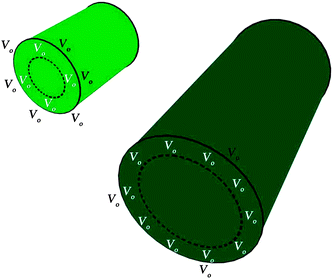 Illustrative diagram which shows the different distribution of Vo defects on the surface and in the annulus region beneath the surface of the NW for ZnO NWs of different lengths and S/V ratios.