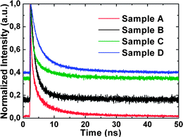 Room temperature normalized TRPL spectra for samples A to D.