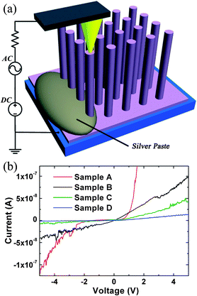(a) Schematic diagram showing the use of an AFM probe to measure the I–V characteristics corresponding to an individual ZnO NW in a vertical NW array. (b) I–V characteristics from a vertical ZnO NW corresponding to samples A to D with a conductive AFM probe.