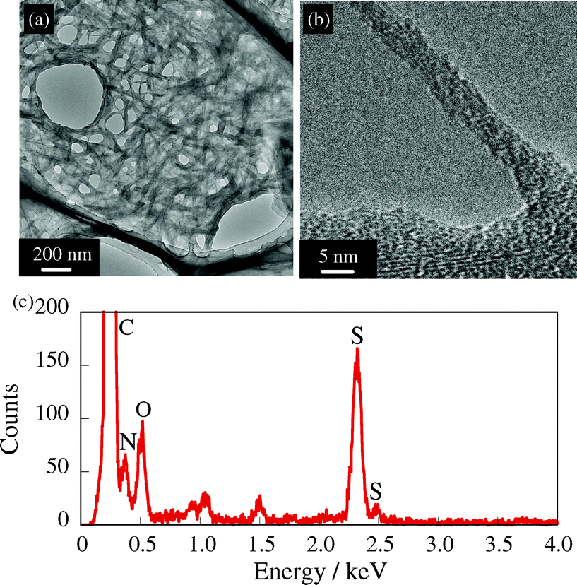
          TEM image of the sheet-like structure ([trimethylammonium]/[sulfonate] = 0.50) (a) and its magnified image (b). EDX spectrum of the sheet-like structure (c).