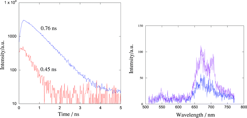 (a) Fluorescence decay kinetics for H4TPPS2− observed at 660 nm in the presence of CUR-N+/SWNT complex (red line) and CUR-N+ (blue line) upon excitation at 355 nm, (b) transient fluorescence spectra in the presence of CUR-N+/SWNT complex at 0–0.1 ns (violet line) and 0.5–0.8 ns (blue line) after pulse exposure: [trimethylammonium]/[sulfonate] ratio of the samples was adjusted to 1.0.