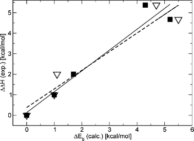 Correlation between the computed binding energy and the experimental enthalpy of binding. Solid line represents a linear regression (correlation coeff. = 0.968) using the solid square data. Dashed line represents a linear regression (correlation coeff. = 0.962, see text for discussion) for open triangles data.