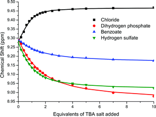 Plot of chemical shift of pyridinium cleft proton of rotaxane 1+PF6−versus equivalents of TBA salt added.