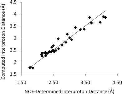 Computed interproton distances in strychnineversus those established by 2D-NOESY measurements (CDCl3, 5 s relaxation delay). These data do not include spurious distances subsequently identified by comparison of 2D and 1D-slices – see main text for details.