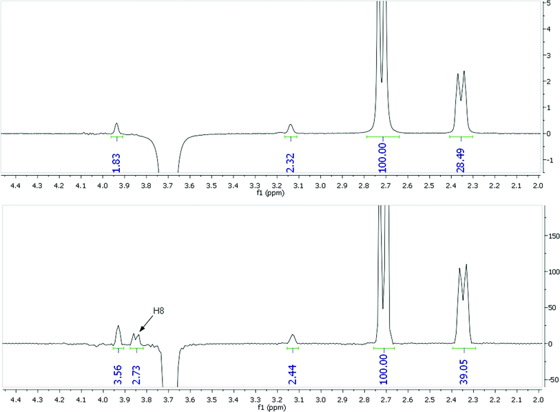 NOE data for H20a of strychnine (3.68 ppm in CDCl3) from a selective 1D-NOESY (top) and 2D-NOESY F2-slice (bottom) with an H8 artifact highlighted.