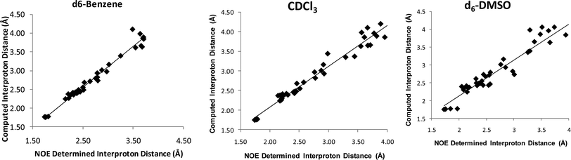 Comparison of calculated interproton distances with those determined from 1D-NOESY data in C6D6, CDCl3 and DMSO. Average errors (std dev.) are: C6D6 3.0% [0.1 Å] (2.8% [0.11 Å]), CDCl3 4.3% [0.1 Å], (3.5% [0.10 Å]), DMSO 6.9% [0.2 Å] (4.2% [0.14 Å]).