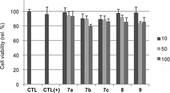 Cell viability after treatment with lipoplexes. The cells were treated with 50 nM siRNA. Control (CTL): no treatment with a lipoplex; positive control [CTL (+)]: treatment with lipofectamine. The numbers “10,” “50,” and “100” indicate the molar ratios given in Table 1.