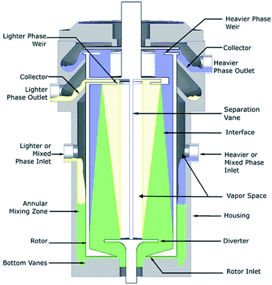 Centrifugal contactor separator, courtesy of CINC Solutions, Doetinchem, The Netherlands.