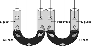 Cram's catalytic resolving device, reproduced from ref. 87 with permission. © 1979, ACS.