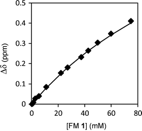 
          1H NMR chemical shift of urea N–H protons for FM 1 measured from 0.35 mM to 75 mM in CDCl3, which were curve fit to an isodesmic aggregation model.