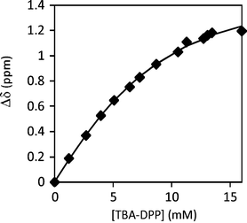 
          1H NMR titration curve of the addition of 20 mM TBA-DPP to 6 mM FM 1 in CDCl3. The measured chemical shifts of FM 1urea –NH protons were fitted to a 1 : 1 binding model to yield a Ka = 176 M−1.