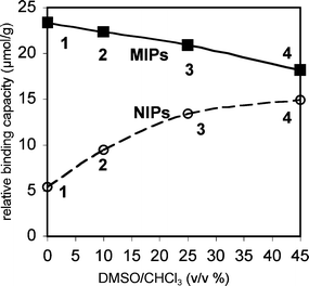 Relative binding capacities for TBA-DPP of MIPs (filled squares) and NIPs (open circles) prepared in solutions of increasing polarity from pure CHCl3 to 45% v/v DMSO–CHCl3, as measured by uptake studies using 60 mg polymer in 3.5 mL of 0.5 mM TBA-DPP in CHCl3. The error for the uptake studies was ±1 μmol g−1.