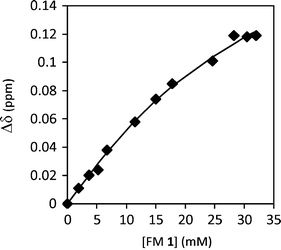 
          1H NMR titration curve of the addition of TBA-DPP to FM 1 in 45% DMSO-d6–CDCl3. The measured chemical shifts of FM 1urea –NH protons were fitted to a 1 : 1 binding model to yield a Ka = 32 M−1.