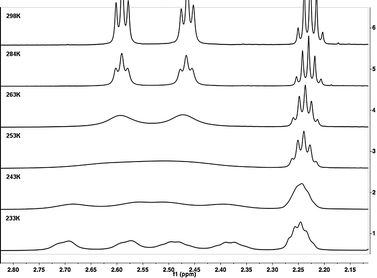 Stacked plot of the low temperature 1H NMR spectra of 1b measured in CDCl3. Starting from fast exchange at 298 K, reaching the coalescence temperature at 252 K, ending in the slow exchange at 233 K where the signals for the four protons are separated.