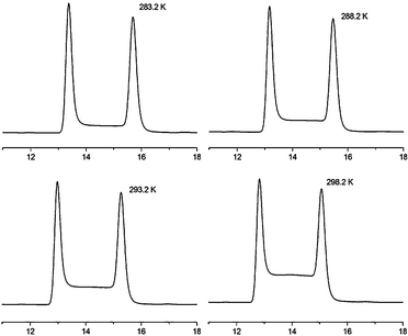 Selected experimental enantiomerisation profiles of push-pull cyclophane 1c at different temperatures on Chiralpak AD-H using a mixture of n-hexane–iPrOH 97 : 3 as eluent.