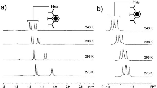 Partial 1H NMR spectra of the [2]rotaxane a) 1·6PF6 and b) 3·6PF6 recorded in CD3CN at different temperatures showing the signals for the probe protons (HMe) in the form of the methyl groups on the 2,6-diisopropylphenyl stoppers. No coalescence could be observed.
