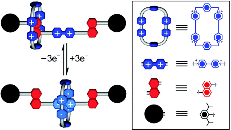 Schematic of the switching of the CBPQT4+ ring in the [2]rotaxane 1·6PF6 or 2·6PF6 upon redox control.