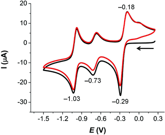 The first (black) and second (red) scans arising from the CV of the [2]rotaxane 1·6PF6 in the reduction region.