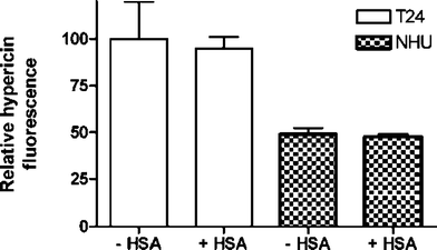 Relative fluorescence of an ethyl acetate–methanol extract of T24 and NHU spheroids incubated for 2 h with 10 μM hypericin in the presence or absence of HSA (0.3% [m/v]). Experiment was executed in triplicate; data represent mean ± SEM.