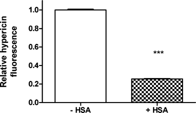 Relative fluorescence of an ethyl acetate–methanol extract of monolayer T24 cells incubated with 10 μM hypericin in the presence (checkered) or absence (white) of HSA (0.3% [m/v]). Experiment was executed in triplicate; data represent mean ± SEM. The difference in relative fluorescence was statistically analyzed by Student's (unpaired) t-test (*** p < 0.001).