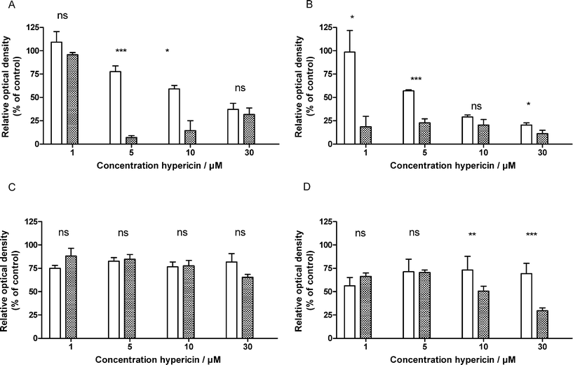 Survival fraction of T24 (A/B) and NHU (C/D) (isolated from 4 different patients) spheroids after hypericin PDT in the presence (checkered) or the absence (white) of HSA. Cells were irradiated with a fluence of 4.5 (A/C) or 27.0 J cm−2 (B/D). Data represent the mean ± SEM. The difference in photocytotoxic effect was statistically analyzed by Student's (unpaired) t-test (ns: not significant; *: p < 0.05; **: p < 0.001; *** p < 0.001).