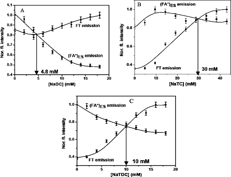 Dependence of (FA*)ES and FT normalized fluorescence intensity at emission peak maximum on bile salt concentration at λex 369 nm, showing the crossover point for each bile salt. (A) NaDC (0–18 mM), (B) NaTC (0–43.2 mM) and (C) NaTDC (0–18 mM).
