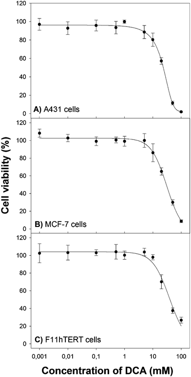 Cytotoxicity of DCA in (A) human squamous carcinoma cells A431, (B) human breast cancer cells MCF-7, and (C) human fibroblasts F11hTERT. The cells were incubated with various concentrations of DCA for 48 h in DMEM medium supplemented with 10% FBS. Cell viability was determined with the MTT assay. Error bars represent standard deviations (SD). Data points at various drug concentrations were fitted to a sigmoidal function using a three or four parameter logistic equation.