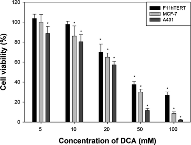 A comparison of cell viability of different cell lines after 48 h of treatment with selected concentrations of DCA. Error bars represent standard deviations (SD). * indicates statistically important differences (p < 0.05) when compared with untreated control.