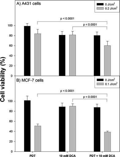 The outcome of PDT combined with metabolic-targeted therapy with DCA. A431 and MCF-7 cells were incubated with 1 mM ALA in serum-free medium for 3 h. Then the cells were exposed to light (400–460 nm, maximum at 420 nm, 10 mW cm−2). Directly after irradiation fresh medium containing 10 mM of DCA, supplemented with 10% FBS was added for 48 h. Cell viability was determined with MTT assay. Error bars represent standard deviations (SD).
