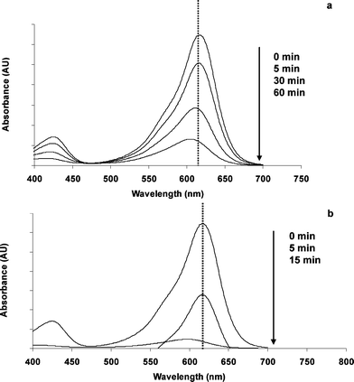 
            UV-Vis spectra of MG-oxalate in aqueous solution during UV-irradiation and the presence of TiO2 under oxic conditions at (a) pH 3.0 and (b) pH 6.0.
