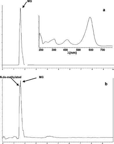 
            Chromatograms using DAD detector at 620 nm (a) before UV-irradiation and (b) after 1 h of UV-irradiation for the system MG-oxalate/TiO2 under N2 atmosphere at pH 3.0. Insert in Fig. 7a shows the DAD spectrum of chromatographic peak with retention time 1.5 min corresponding to MG.