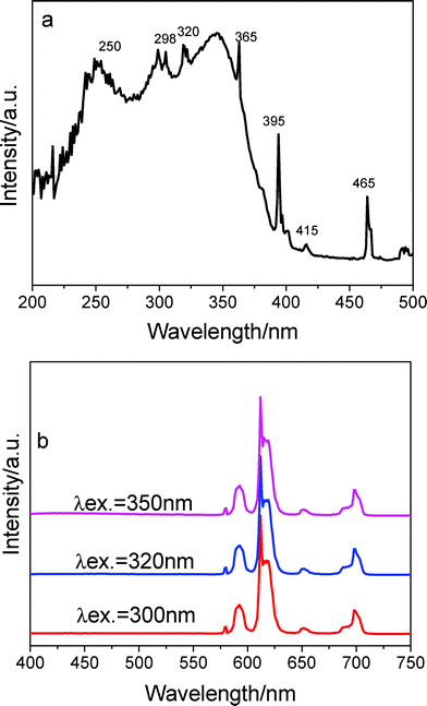 Excitation (a) and emission spectra (b) of sample BPSA-Eu.